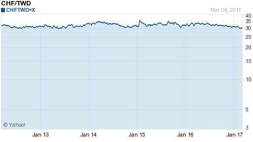 瑞士法郎,chf匯率線圖