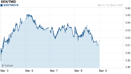 瑞典幣,sek匯率線圖