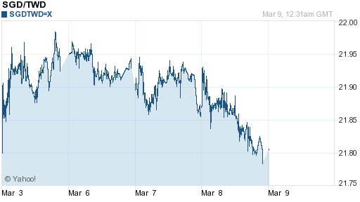 新加坡幣,sgd匯率線圖