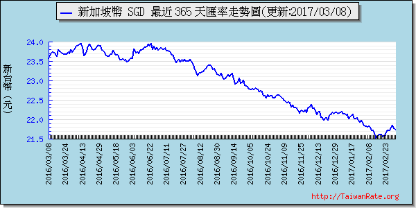 新加坡幣,sgd匯率線圖