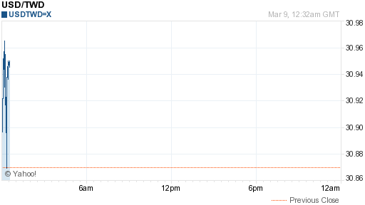 美金,usd匯率線圖