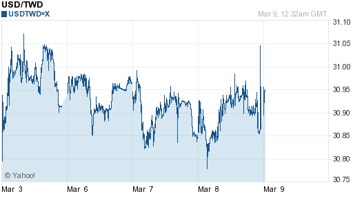 美金,usd匯率線圖