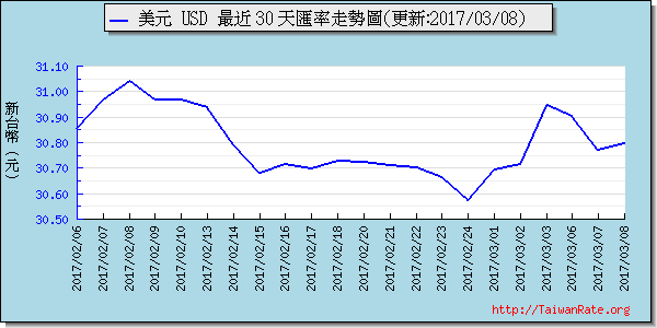 美金,usd匯率線圖