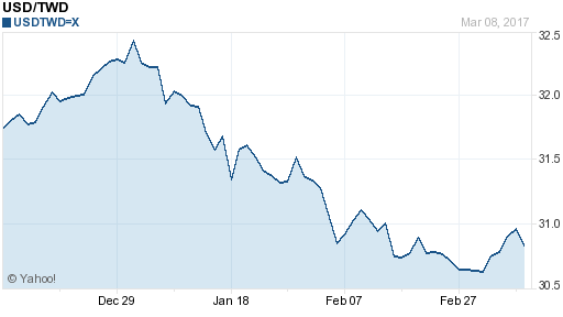 美金,usd匯率線圖