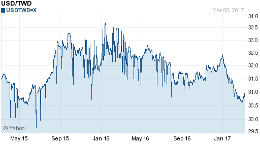 美金,usd匯率線圖