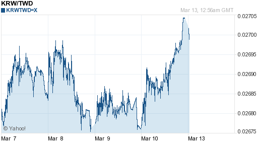 韓元,krw匯率線圖