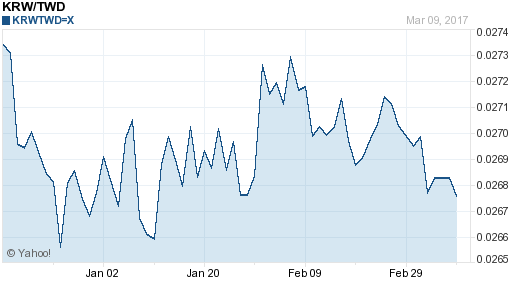 韓元,krw匯率線圖