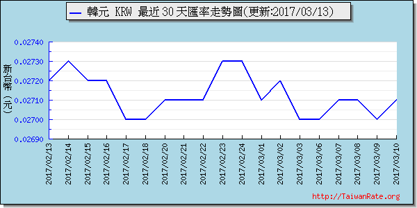 韓元,krw匯率線圖