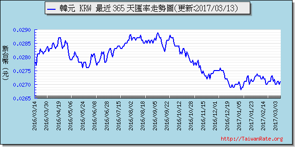 韓元,krw匯率線圖