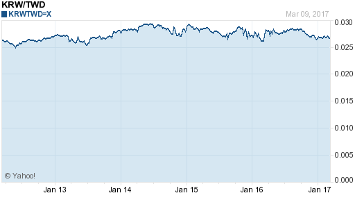 韓元,krw匯率線圖