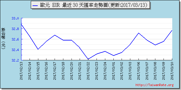 歐元,eur匯率線圖