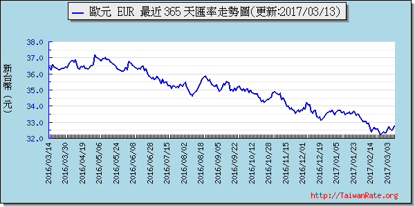 歐元,eur匯率線圖