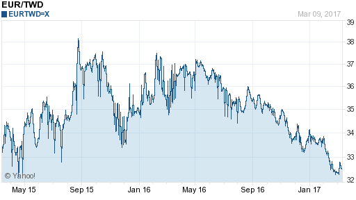 歐元,eur匯率線圖