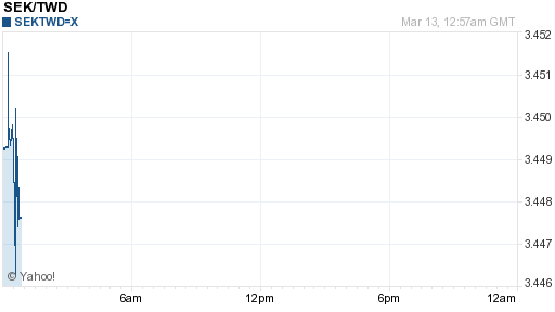 瑞典幣,sek匯率線圖