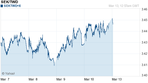 瑞典幣,sek匯率線圖