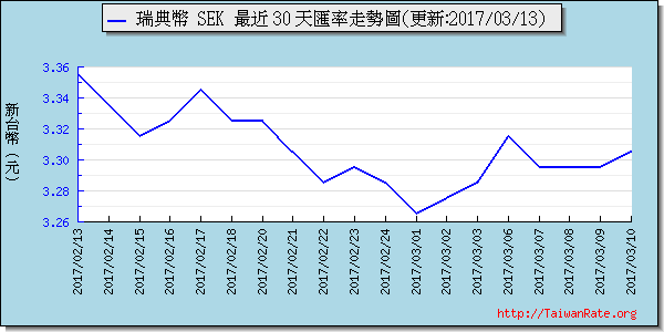 瑞典幣,sek匯率線圖