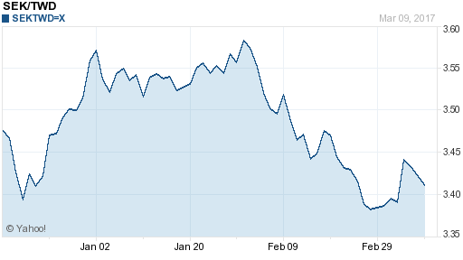 瑞典幣,sek匯率線圖
