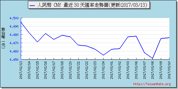 人民幣,cny匯率線圖