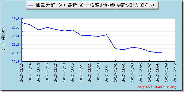 加拿大幣,cad匯率線圖