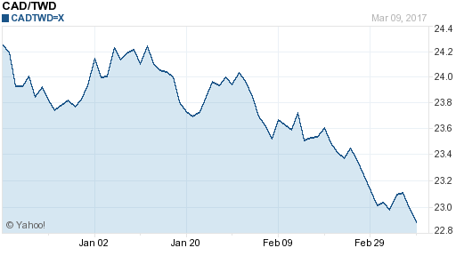 加拿大幣,cad匯率線圖