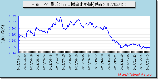 日幣日圓,jpy匯率線圖