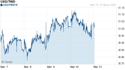 美金,usd匯率線圖