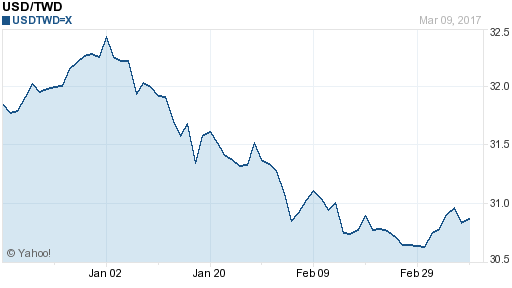 美金,usd匯率線圖