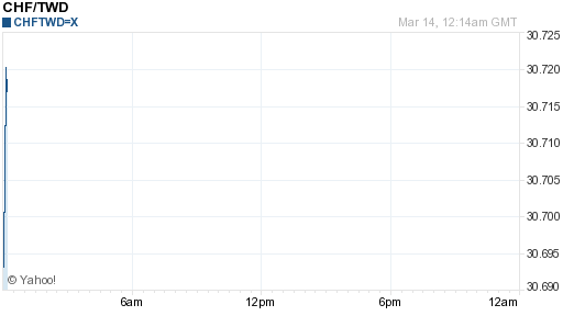 瑞士法郎,chf匯率線圖