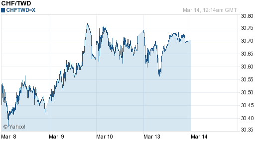 瑞士法郎,chf匯率線圖