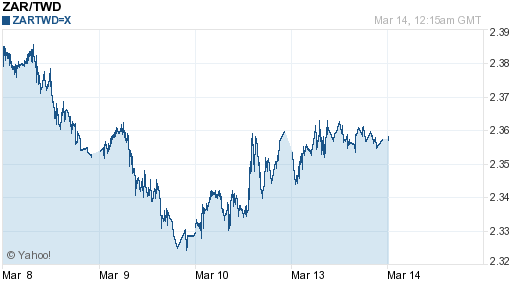 南非幣,zar匯率線圖