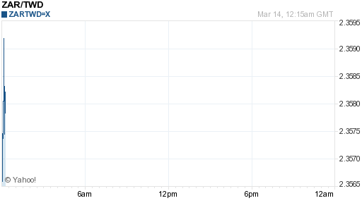 南非幣,zar匯率線圖