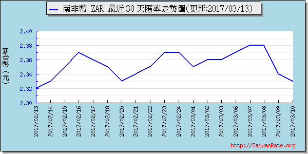 南非幣,zar匯率線圖