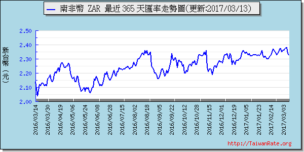 南非幣,zar匯率線圖