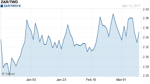 南非幣,zar匯率線圖