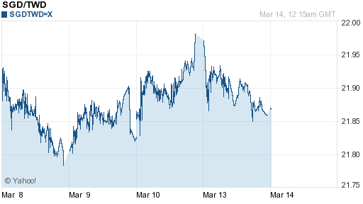 新加坡幣,sgd匯率線圖