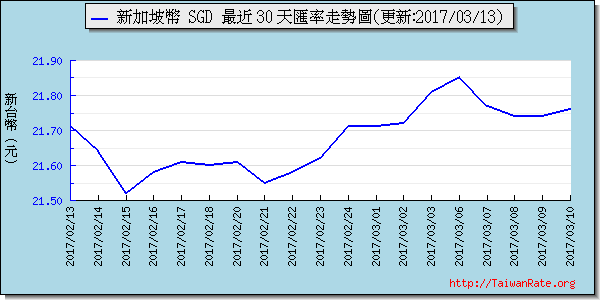 新加坡幣,sgd匯率線圖