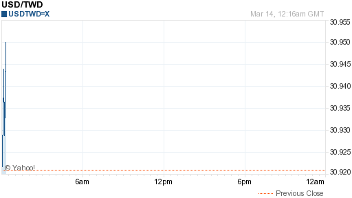 美金,usd匯率線圖