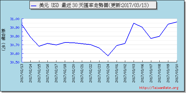 美金,usd匯率線圖