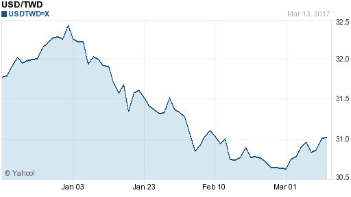 美金,usd匯率線圖