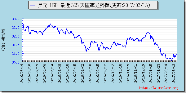 美金,usd匯率線圖