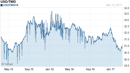 美金,usd匯率線圖