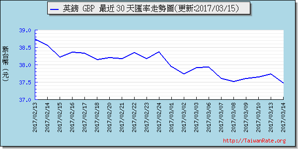 英鎊,gbp匯率線圖