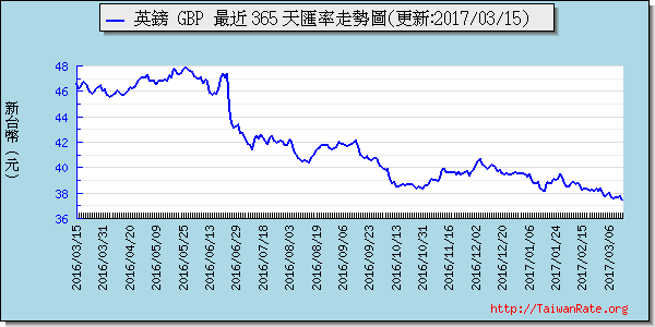 英鎊,gbp匯率線圖