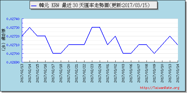 韓元,krw匯率線圖