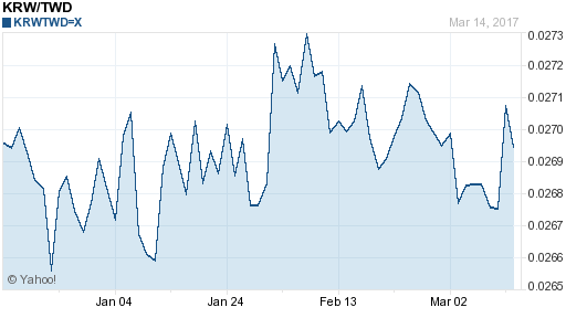 韓元,krw匯率線圖
