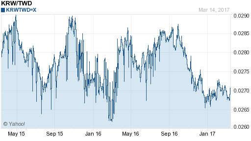 韓元,krw匯率線圖