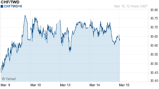 瑞士法郎,chf匯率線圖
