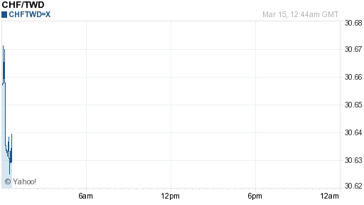 瑞士法郎,chf匯率線圖