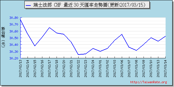 瑞士法郎,chf匯率線圖