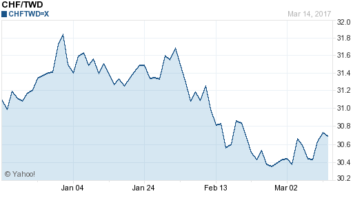 瑞士法郎,chf匯率線圖